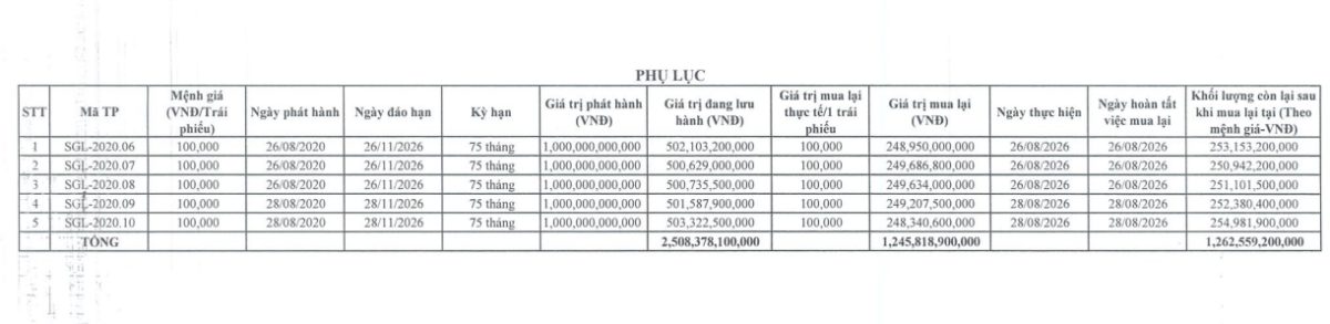 Saigon Glory mua lại hơn 1.200 tỷ đồng trái phiếu