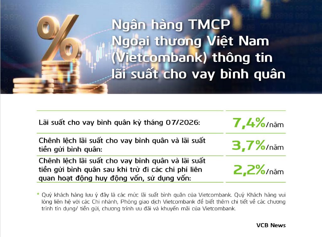 Lãi suất cho vay của một ngân hàng Big4 giảm sau 5 tháng liên tiếp tăng