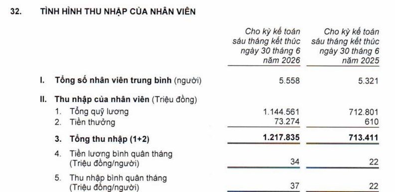 Thu nhập nhân viên một ngân hàng tăng vọt gần 70%, tiền thưởng gấp 120 lần cùng kỳ