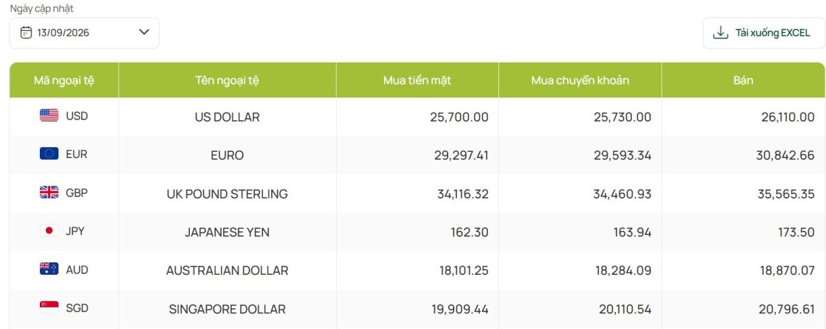 Tỷ giá ngày 13-9: USD có thể tăng trở lại - Ảnh 1