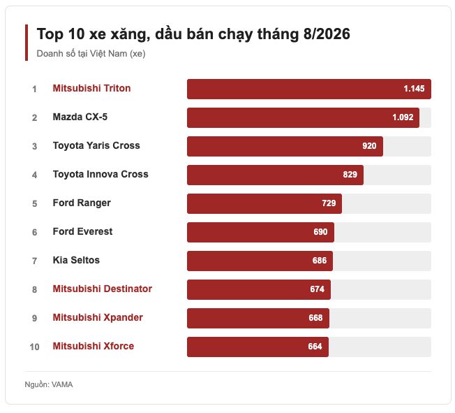 10 xe xăng dầu bán chạy nhất tháng 8 tại Việt Nam thì 4 mẫu của Mitsubishi với Triton lập kỷ lục đứng top 1, Seltos là xe Hàn duy nhất - Ảnh 1