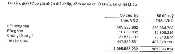 Thêm một ngân hàng có tài sản thế chấp vượt 1 triệu tỷ đồng - Ảnh 1