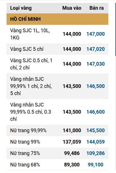 Giá vàng miếng, vàng nhẫn sáng 7/9 đồng loạt giảm tại SJC, DOJI, PNJ, Bảo Tín Minh Châu, ...