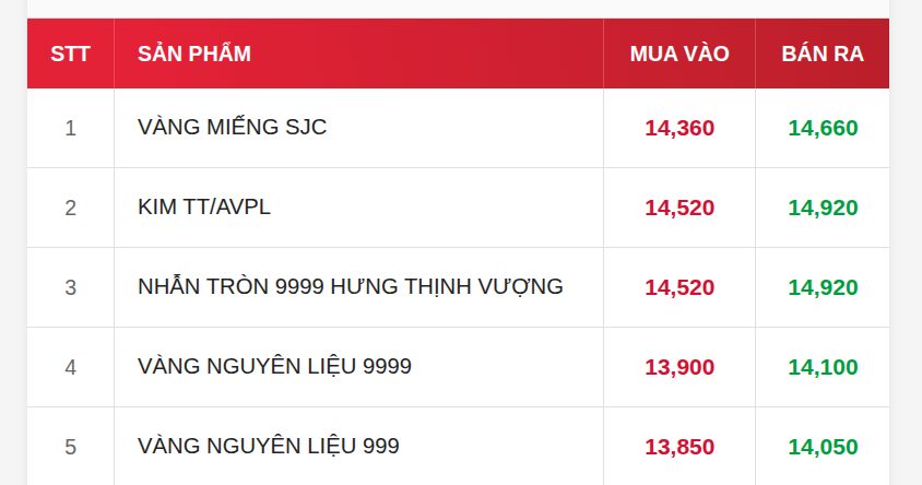 Giá vàng miếng, vàng nhẫn chiều 8/9 tại SJC, DOJI, PNJ, Bảo Tín Mạnh Hải và Bảo Tín Minh Châu lại quay đầu giảm