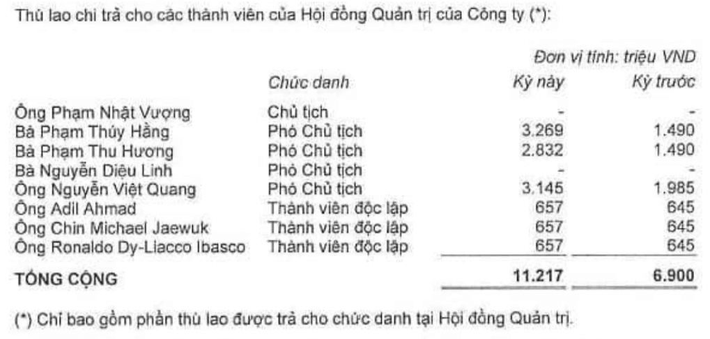 Mức thù lao hiện tại của ông Phạm Nhật Vượng tại Vingroup