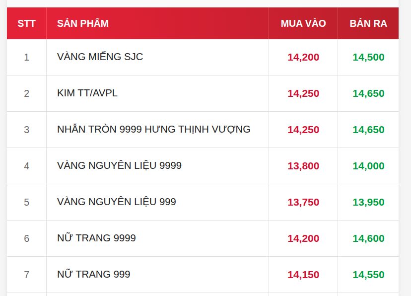Giá vàng miếng, vàng nhẫn trơn sáng 11/9 tại SJC, PNJ, DOJI, Bảo Tín Mạnh Hải và Bảo Tín Minh Châu đồng loạt giảm mạnh