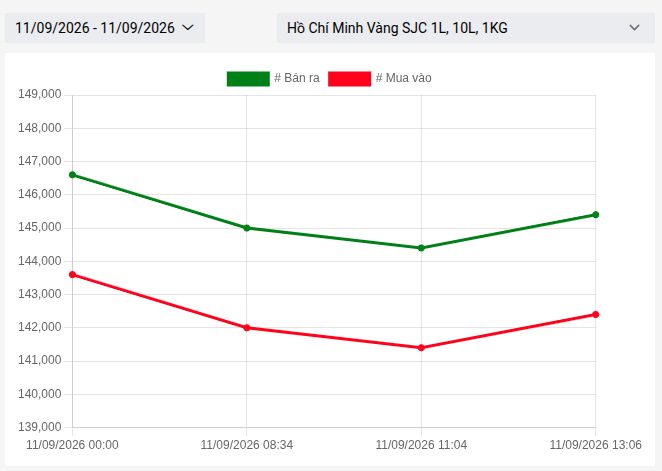 Giá vàng miếng, vàng nhẫn trơn chiều 11/9 tại SJC, PNJ, DOJI, Bảo Tín Mạnh Hải và Bảo Tín Minh Châu bất ngờ quay đầu