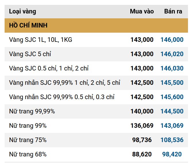 Giá vàng miếng, vàng nhẫn sáng 12/9 tại SJC, DOJI, PNJ, Bảo Tín Minh Châu và Bảo Tín Mạnh Hải đồng loạt tăng