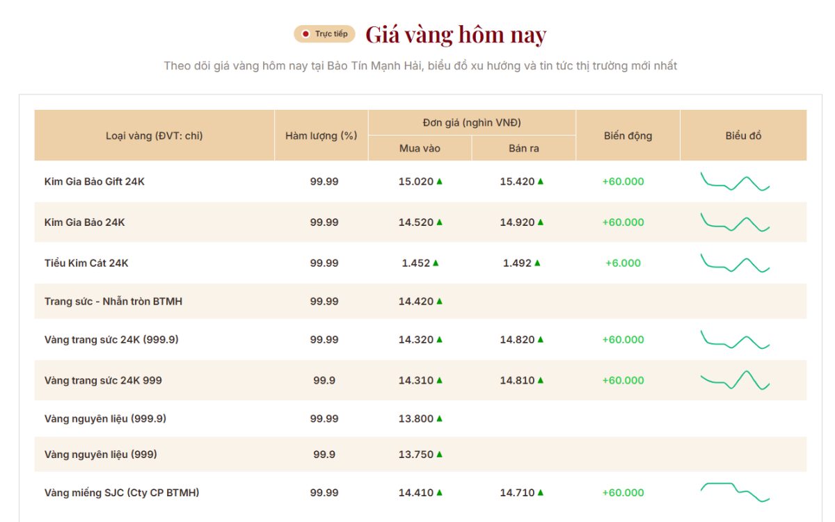 Giá vàng miếng, vàng nhẫn sáng 8/9 tại SJC, DOJI, PNJ, Bảo Tín Mạnh Hải và Bảo Tín Minh Châu đồng loạt đảo chiều