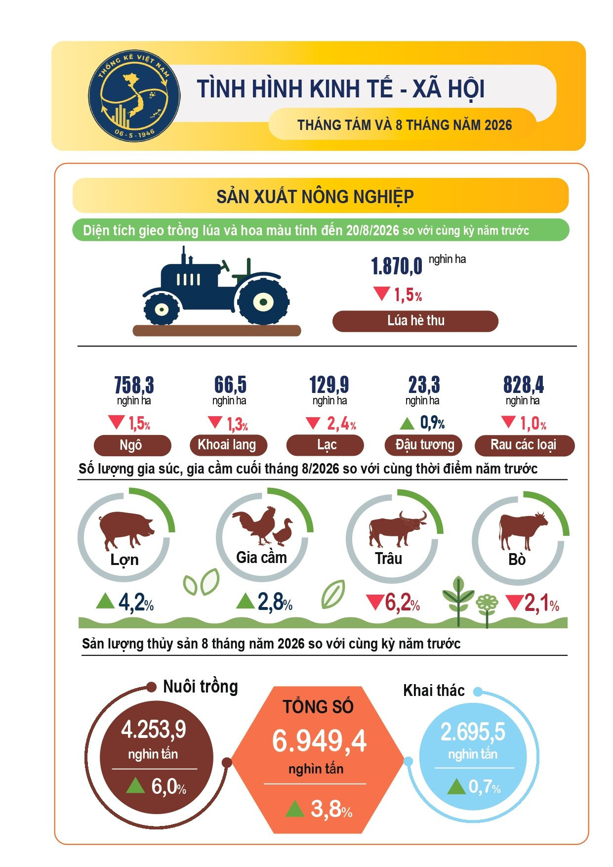 Tình hình kinh tế - xã hội 8 tháng đầu năm 2026