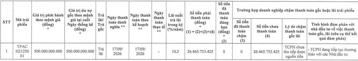 Chủ đầu tư Aqua City chậm thanh toán lãi cho lô trái phiếu 500 tỷ đồng - Ảnh 1