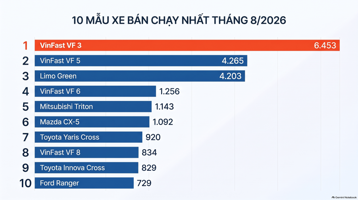 10 ô tô bán chạy tháng 8: Xe điện áp đảo, xuất hiện một cái tên gây bất ngờ