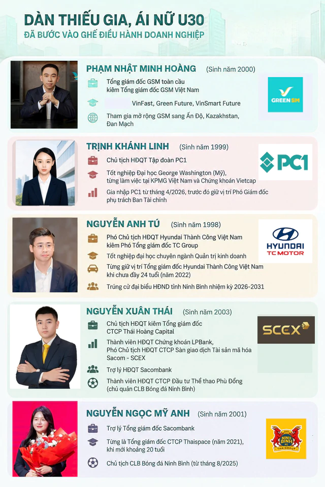 Những người thừa kế U30 nổi tiếng nhất Việt Nam: 26 tuổi làm CEO toàn cầu, chưa đầy 24 tuổi làm Tổng giám đốc DN ô tô hàng đầu - Ảnh 1