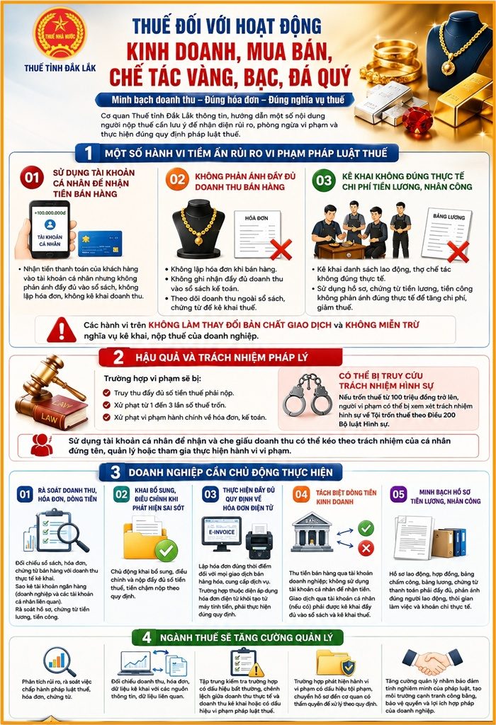Chủ doanh nghiệp, quản lý, nhân viên dùng tài khoản cá nhân nhận tiền khách chuyển khoản mua vàng, nhưng không lập hóa đơn, kê khai doanh thu: Cơ quan Thuế cảnh báo