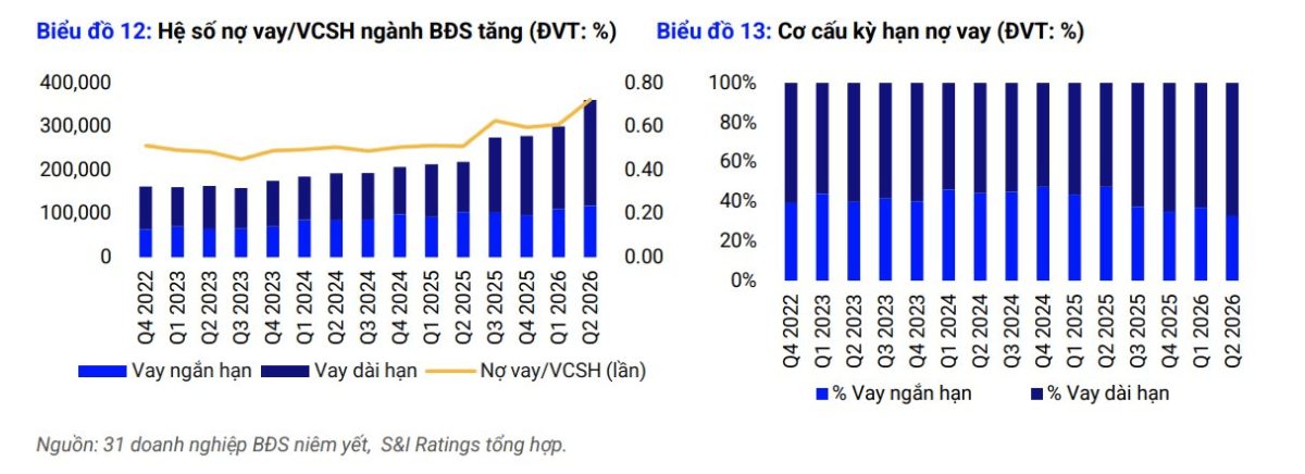 Nợ vay của doanh nghiệp bất động sản niêm yết tăng hơn 60.000 tỷ đồng chỉ sau 1 quý, lên mức cao nhất 15 quý - Ảnh 1