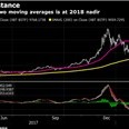 Bitcoin có thể giảm về mức 2.800 USD?