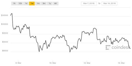 Bitcoin giảm còn 7XXX USD, kịch bản vòng xoáy bán tháo có khả năng lặp lại - Ảnh 1.