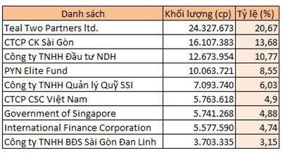 Cổ đông ngoại hưởng trái ngọt sau 3 năm đầu tư vào PAN - Ảnh 1.