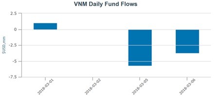 Đáng chú ý: Cả quỹ ETF nội và ngoại đều bị rút vốn - Ảnh 1.