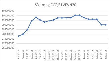 Đáng chú ý: Cả quỹ ETF nội và ngoại đều bị rút vốn - Ảnh 2.