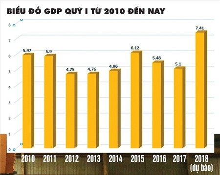 Dự báo GDP quý I/2018 tăng vọt: Bứt phá mạnh mẽ từ đầu năm - Ảnh 1.