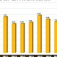 Dự báo GDP quý I/2018 tăng vọt: Bứt phá mạnh mẽ từ đầu năm