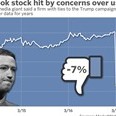 Facebook mất gần 40 tỷ USD vốn hóa vì bê bối lộ thông tin người dùng