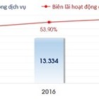 hoat dong dich vu ngan hang hai tien ra sao trong ba nam qua