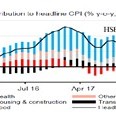 HSBC dự báo tỷ giá 22.900 VND/USD vào cuối năm dù FED tăng lãi suất 3-4 lần trong năm