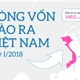 [Infographic] Gần 150 triệu USD đầu tư ra nước ngoài của doanh nghiệp Việt quý I