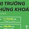 [Infographic] TTCK quý I: VN-Index lập đỉnh, vốn hóa thị trường đạt 183 tỷ USD