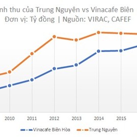 Lục đục chuyện gia đình nhưng Trung Nguyên vẫn có lợi nhuận vượt trội Vinacafe - Ảnh 1.