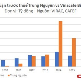 Lục đục chuyện gia đình nhưng Trung Nguyên vẫn có lợi nhuận vượt trội Vinacafe - Ảnh 2.