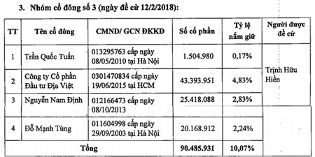 maritime bank xuat hien trong nhom co dong de cu nguoi vao hdqt pvcombank nhiem ky moi