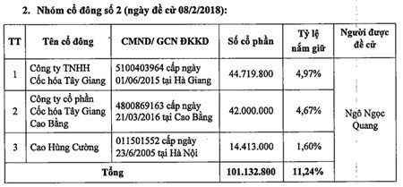 maritime bank xuat hien trong nhom co dong de cu nguoi vao hdqt pvcombank nhiem ky moi