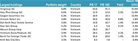 Sau thành công rực rỡ tại Pakistan, quỹ đầu tư Thụy Điển tiếp tục rót trăm triệu đô vào Việt Nam và mau chóng thu về trái ngọt - Ảnh 2.