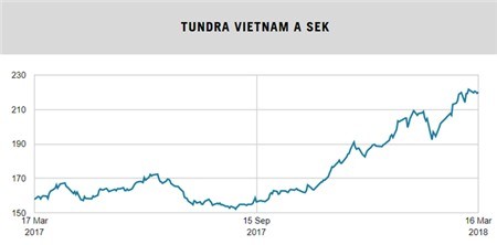 Sau thành công rực rỡ tại Pakistan, quỹ đầu tư Thụy Điển tiếp tục rót trăm triệu đô vào Việt Nam và mau chóng thu về trái ngọt - Ảnh 3.