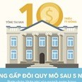 Tăng gấp đôi sau 5 năm, tài sản hệ thống ngân hàng cán mốc 10 triệu tỷ