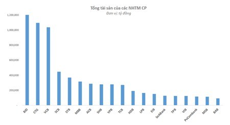 Cộng tổng tài sản của 15 NHTM CP tư nhân lớn nhất mới bằng 3 ông lớn VietinBank, BIDV, Vietcombank - Ảnh 1.