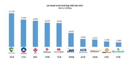 Cộng tổng tài sản của 15 NHTM CP tư nhân lớn nhất mới bằng 3 ông lớn VietinBank, BIDV, Vietcombank - Ảnh 2.