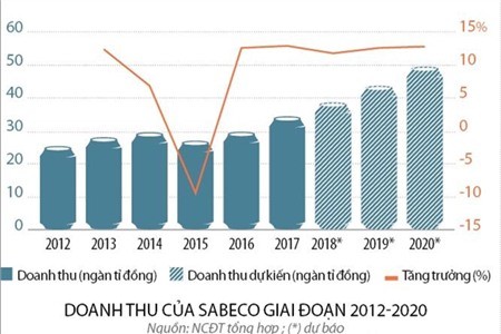 Thuong vu Sabeco-Thaibev: Mua bia kem lac