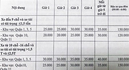 TP.HCM chấp thuận đề án tăng mức thu phí đỗ xe ô tô dưới lòng đường - Ảnh 1.