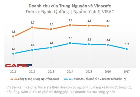 Vắng bóng bà Lê Hoàng Diệp Thảo, Trung Nguyên làm ăn tốt hơn - Ảnh 1.