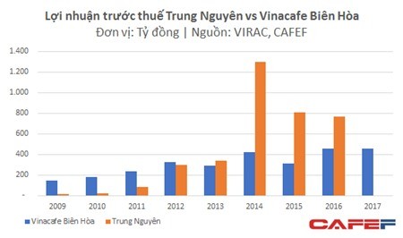 Vắng bóng bà Lê Hoàng Diệp Thảo, Trung Nguyên làm ăn tốt hơn - Ảnh 2.