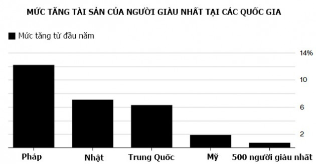 13 người giàu nhất tại Pháp bỏ túi hơn 27 tỷ USD từ đầu năm - Ảnh 1.