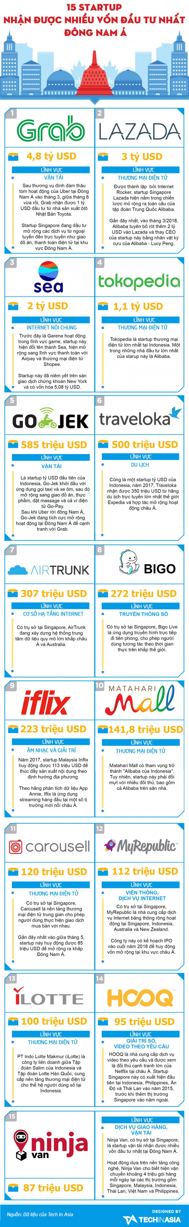 15 startup được đầu tư nhiều nhất tại Đông Nam Á năm 2018