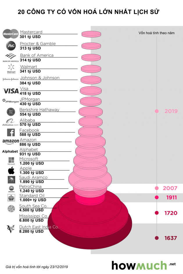 20 công ty có vốn hóa lớn nhất lịch sử