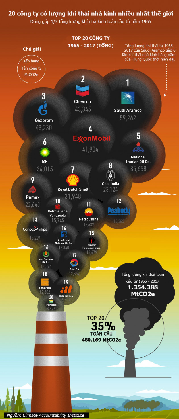 20 công ty góp 1/3 tổng lượng khí nhà kính toàn cầu