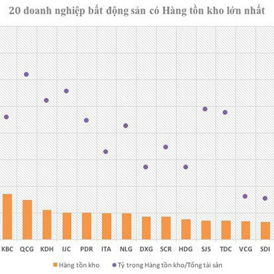 20 doanh nghiệp địa ốc đang "ôm" hơn 7,4 tỷ USD hàng tồn kho