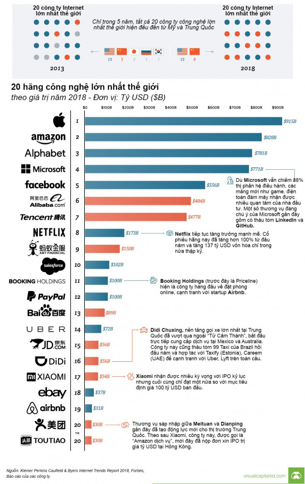 20 hãng công nghệ lớn nhất thế giới đều của Mỹ và Trung Quốc